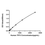Standard Curve - Anti-Trefoil Factor 3 Antibody (A329925) - Antibodies.com