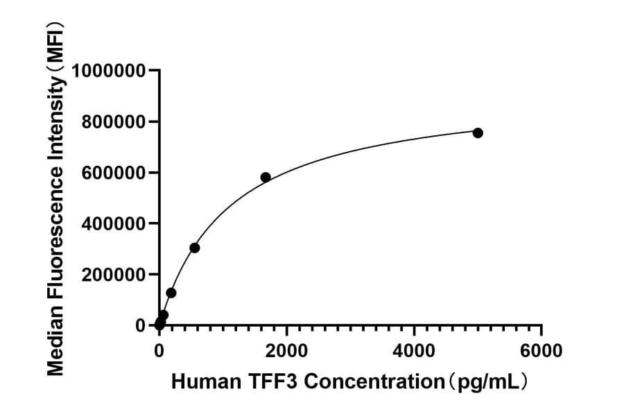Standard Curve - Anti-Trefoil Factor 3 Antibody (A329925) - Antibodies.com