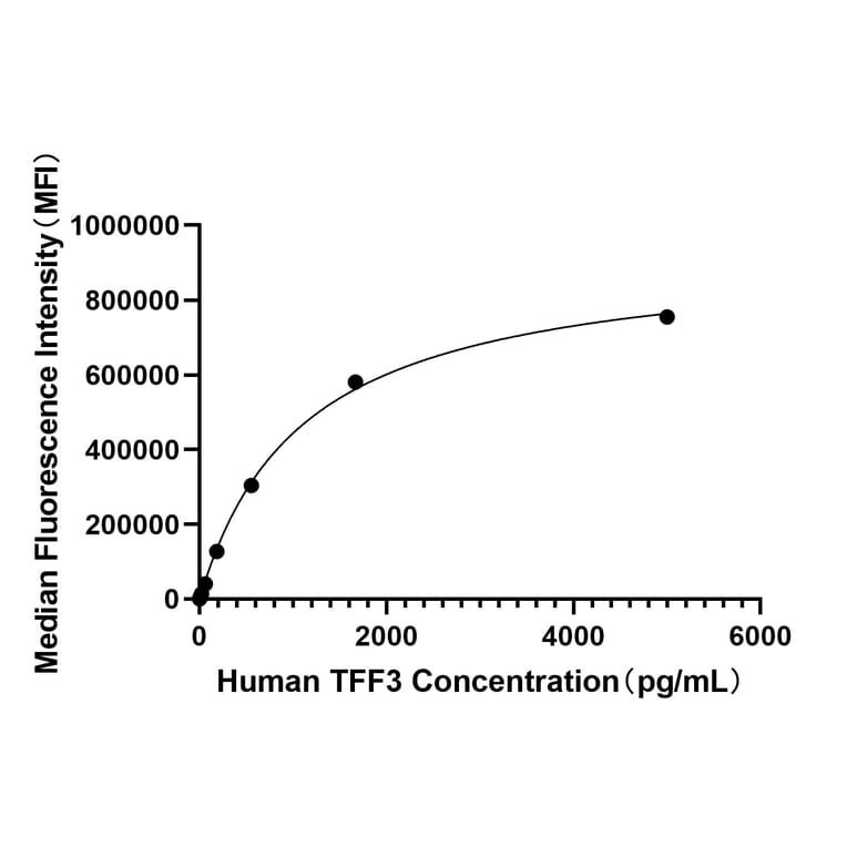 Standard Curve - Anti-Trefoil Factor 3 Antibody (A329925) - Antibodies.com
