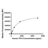 Standard Curve - Anti-Trefoil Factor 3 Antibody (A329925) - Antibodies.com