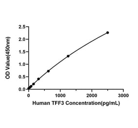 Standard Curve - Anti-Trefoil Factor 3 Antibody (A329926) - Antibodies.com