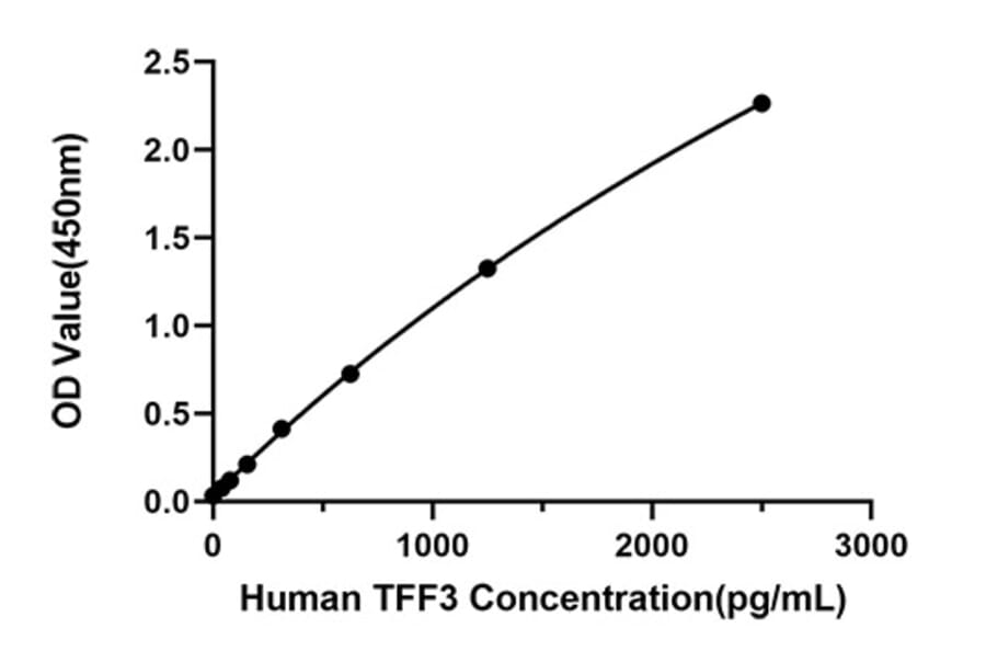 Standard Curve - Anti-Trefoil Factor 3 Antibody (A329926) - Antibodies.com