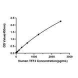 Standard Curve - Anti-Trefoil Factor 3 Antibody (A329926) - Antibodies.com