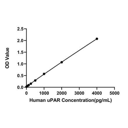 Standard Curve - Anti-uPAR Antibody (A329942) - Antibodies.com
