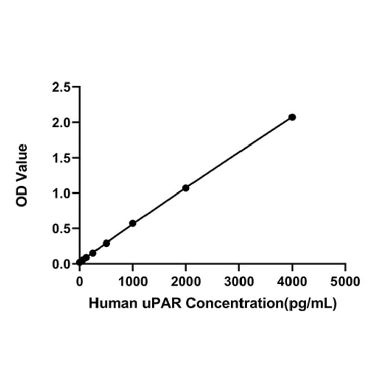 Standard Curve - Anti-uPAR Antibody (A329942) - Antibodies.com