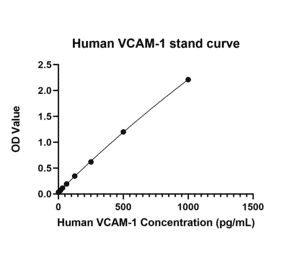 Standard Curve - Anti-VCAM-1 Antibody (A329946) - Antibodies.com