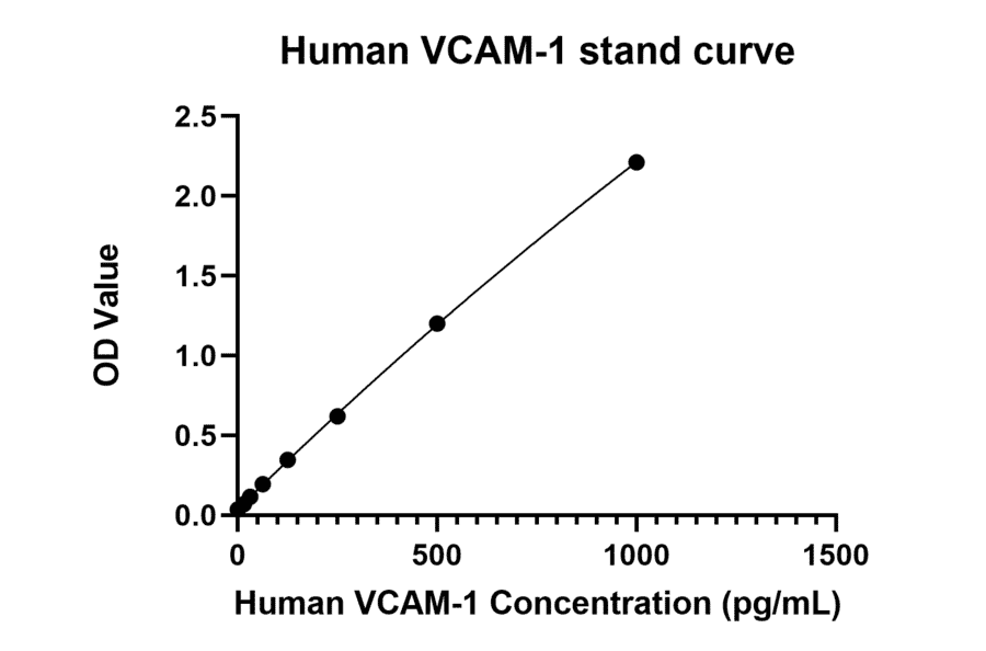 Standard Curve - Anti-VCAM-1 Antibody (A329946) - Antibodies.com