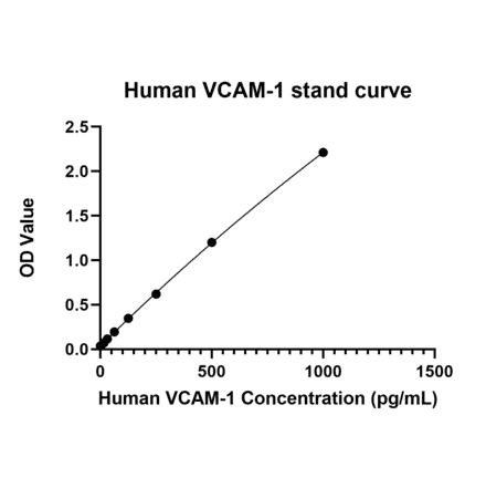 Standard Curve - Anti-VCAM-1 Antibody (A329946) - Antibodies.com