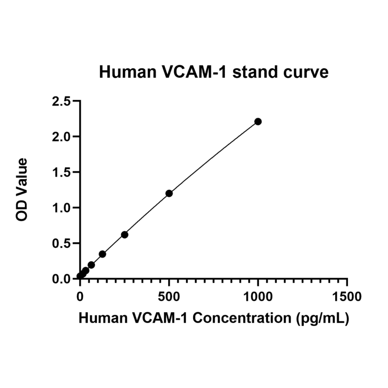 Standard Curve - Anti-VCAM-1 Antibody (A329946) - Antibodies.com