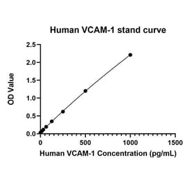 Standard Curve - Anti-VCAM-1 Antibody (A329947) - Antibodies.com