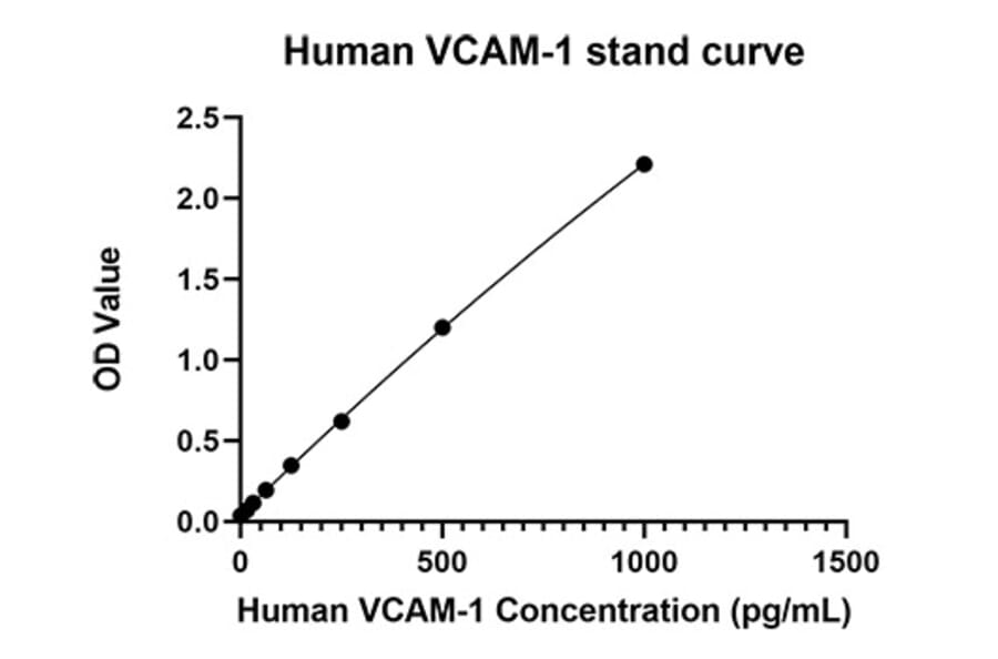 Standard Curve - Anti-VCAM-1 Antibody (A329947) - Antibodies.com