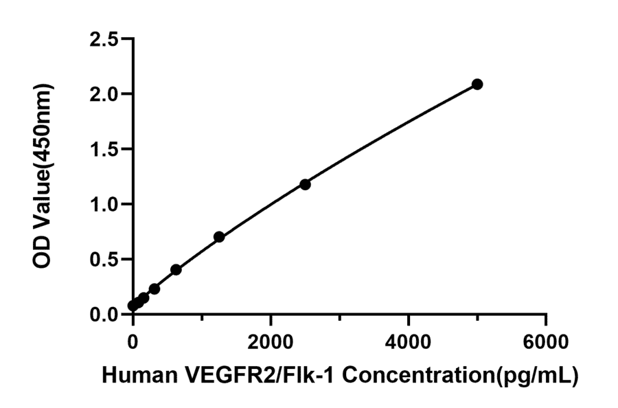 Standard Curve - Anti-VEGF Receptor 2 Antibody (A329950) - Antibodies.com