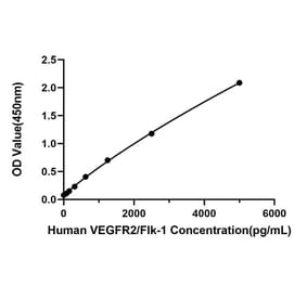 Standard Curve - Anti-VEGF Receptor 2 Antibody (A329951) - Antibodies.com