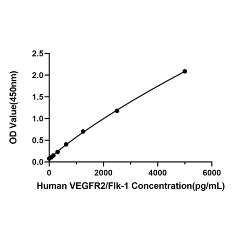 Standard Curve - Anti-VEGF Receptor 2 Antibody (A329951) - Antibodies.com