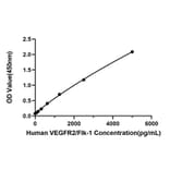 Standard Curve - Anti-VEGF Receptor 2 Antibody (A329951) - Antibodies.com