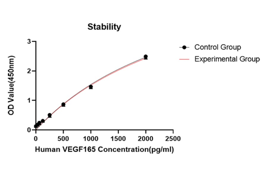 Standard Curve - Anti-VEGFA Antibody (A329953) - Antibodies.com