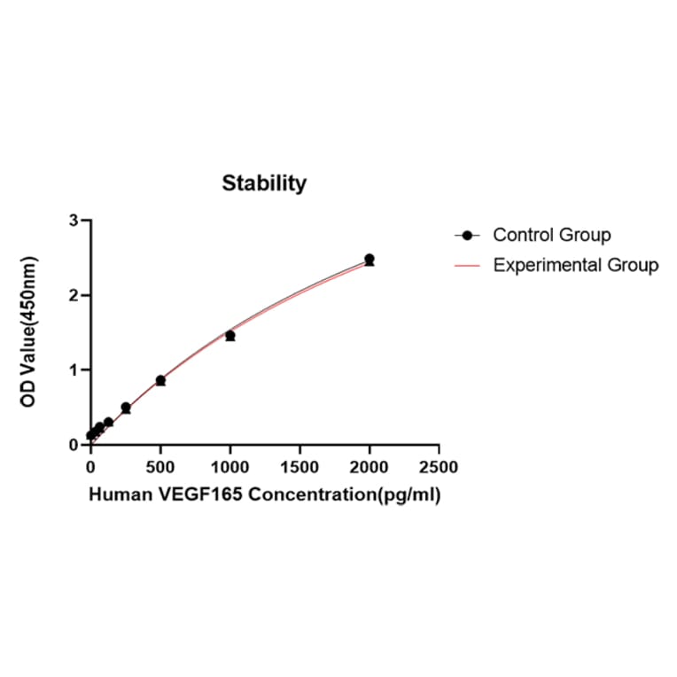 Standard Curve - Anti-VEGFA Antibody (A329953) - Antibodies.com