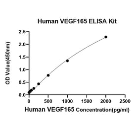 Standard Curve - Anti-VEGFA Antibody (A329954) - Antibodies.com