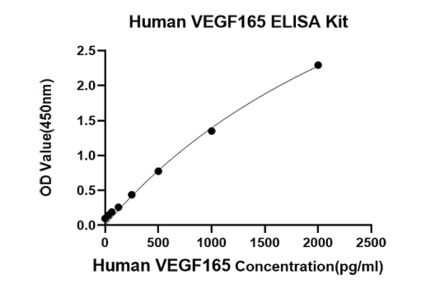 Standard Curve - Anti-VEGFA Antibody (A329954) - Antibodies.com