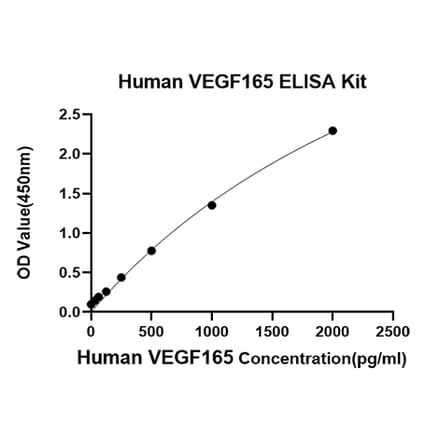 Standard Curve - Anti-VEGFA Antibody (A329954) - Antibodies.com
