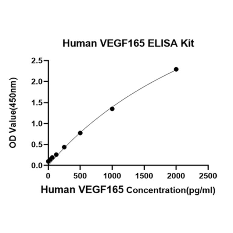 Standard Curve - Anti-VEGFA Antibody (A329954) - Antibodies.com