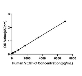 Standard Curve - Anti-VEGFC Antibody (A329955) - Antibodies.com