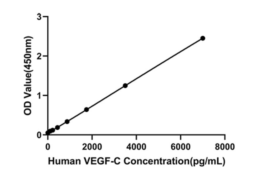 Standard Curve - Anti-VEGFC Antibody (A329955) - Antibodies.com