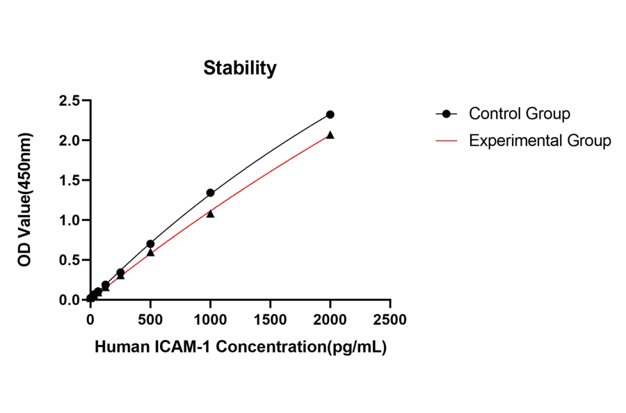 Standard Curve - Anti-VILIP1 Antibody (A329957) - Antibodies.com