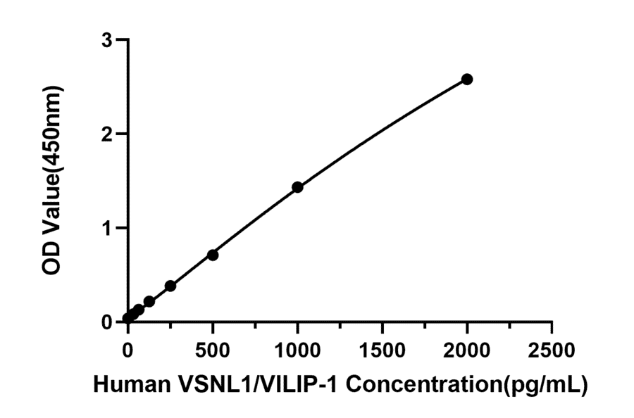 Standard Curve - Anti-VILIP1 Antibody (A329958) - Antibodies.com