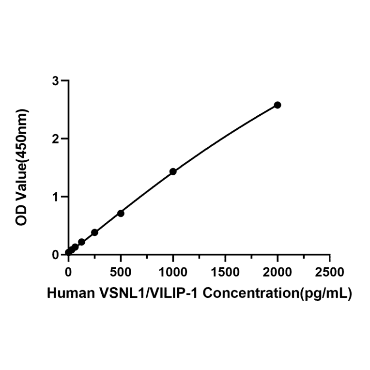 Standard Curve - Anti-VILIP1 Antibody (A329958) - Antibodies.com
