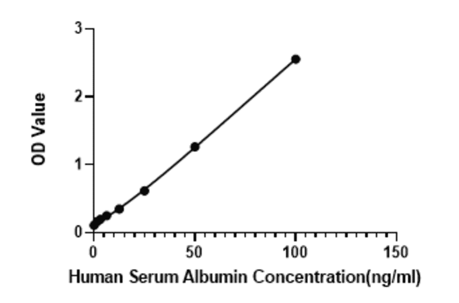 Standard Curve - Human Albumin ELISA Kit (A329997) - Antibodies.com