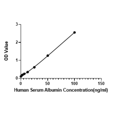 Standard Curve - Human Albumin ELISA Kit (A329997) - Antibodies.com