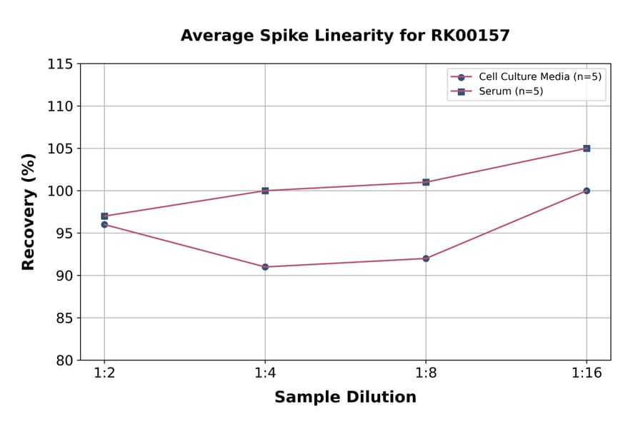 Standard Curve - Human Albumin ELISA Kit (A329997) - Antibodies.com