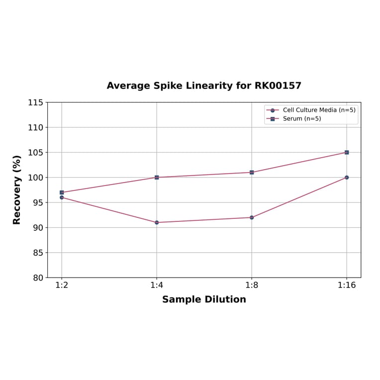 Standard Curve - Human Albumin ELISA Kit (A329997) - Antibodies.com