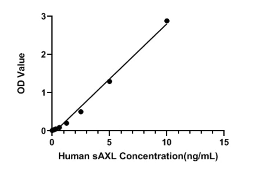 Standard Curve - Human Axl ELISA Kit (A329998) - Antibodies.com