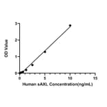 Standard Curve - Human Axl ELISA Kit (A329998) - Antibodies.com