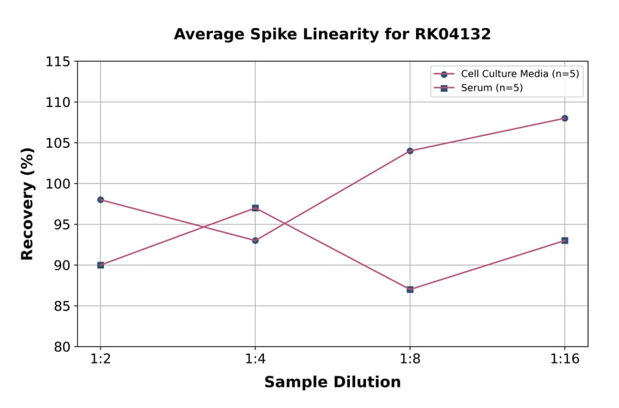 Standard Curve - Human Axl ELISA Kit (A329998) - Antibodies.com