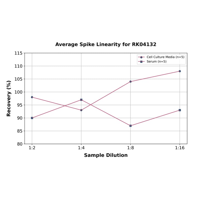 Standard Curve - Human Axl ELISA Kit (A329998) - Antibodies.com