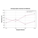 Standard Curve - Human Axl ELISA Kit (A329998) - Antibodies.com