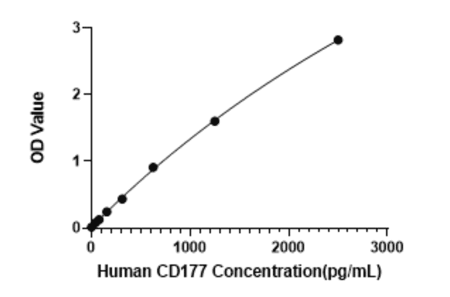 Standard Curve - Human CD177 ELISA Kit (A329999) - Antibodies.com