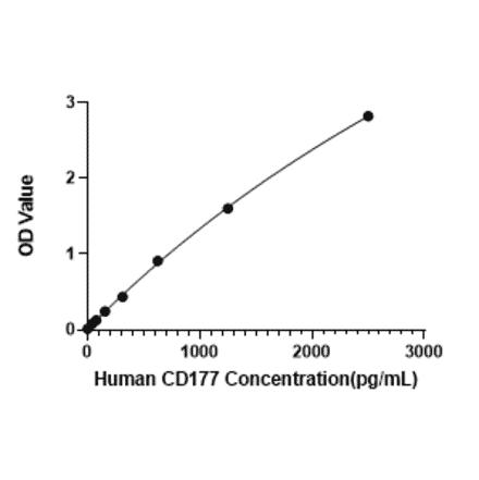 Standard Curve - Human CD177 ELISA Kit (A329999) - Antibodies.com
