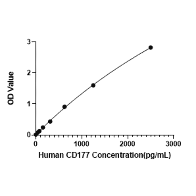 Standard Curve - Human CD177 ELISA Kit (A329999) - Antibodies.com