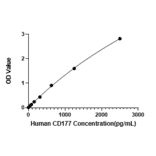 Standard Curve - Human CD177 ELISA Kit (A329999) - Antibodies.com