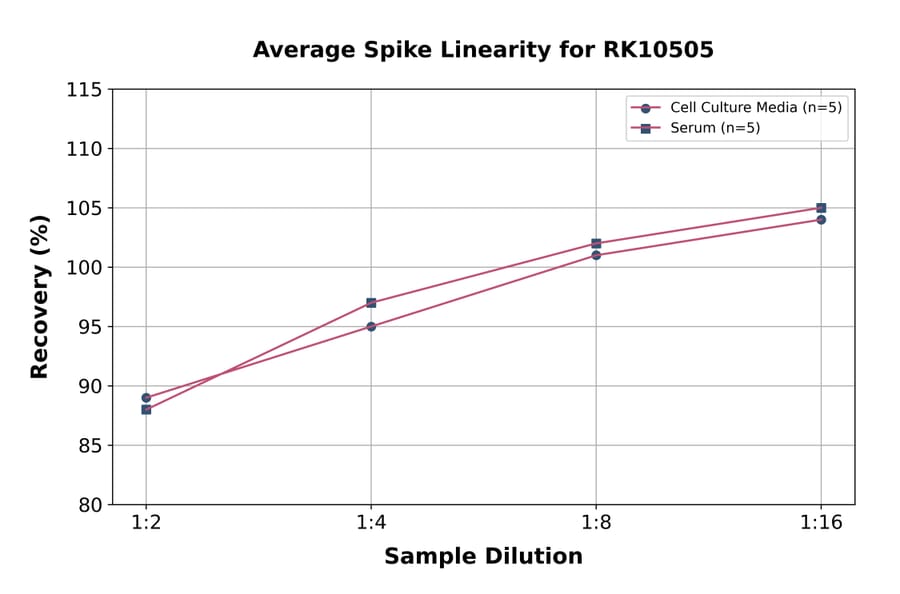 Standard Curve - Human CD177 ELISA Kit (A329999) - Antibodies.com