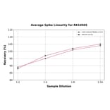 Standard Curve - Human CD177 ELISA Kit (A329999) - Antibodies.com