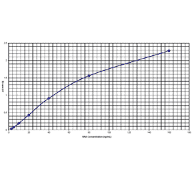 Standard Curve - Human Serum Amyloid A ELISA Kit (Second Generation) (EL10015L) - Antibodies.com