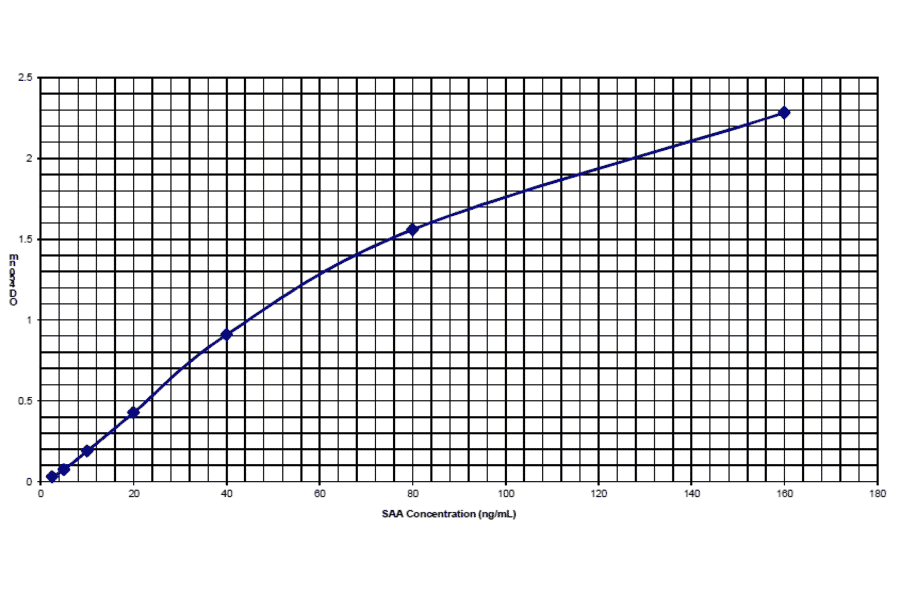 Standard Curve - Human Serum Amyloid A ELISA Kit (Second Generation) (EL10015L) - Antibodies.com