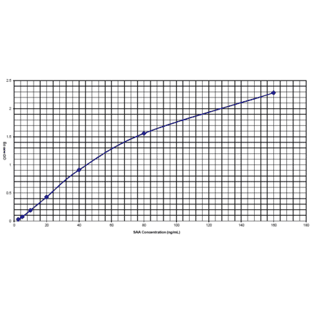 Standard Curve - Human Serum Amyloid A ELISA Kit (Second Generation) (EL10015L) - Antibodies.com