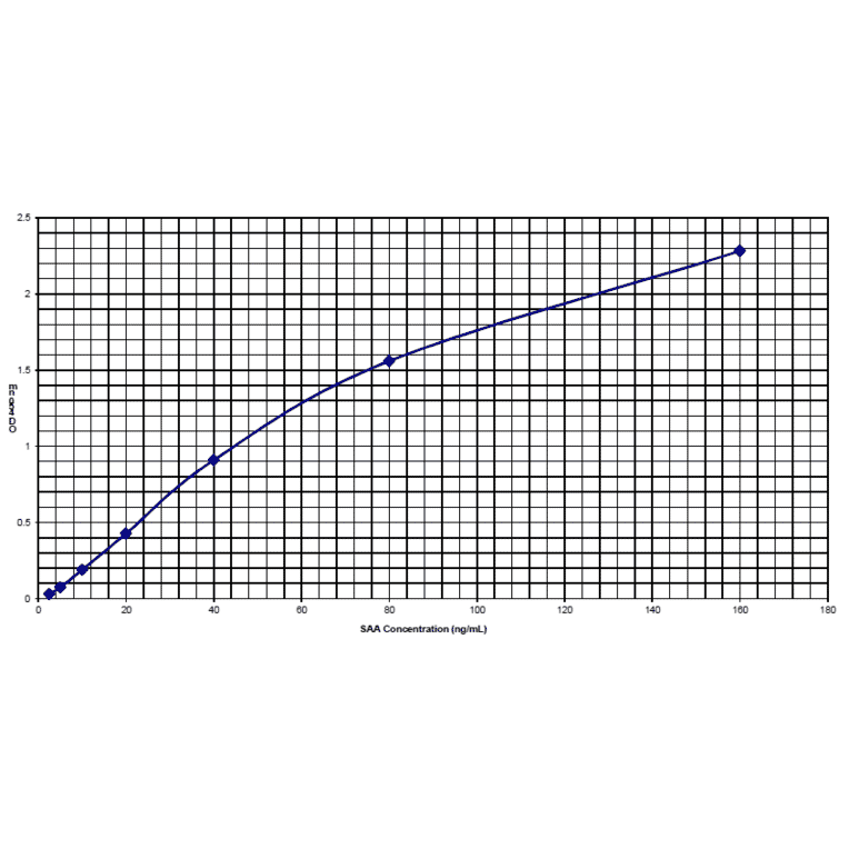 Standard Curve - Human Serum Amyloid A ELISA Kit (Second Generation) (EL10015L) - Antibodies.com