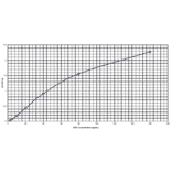 Standard Curve - Human Serum Amyloid A ELISA Kit (Second Generation) (EL10015L) - Antibodies.com